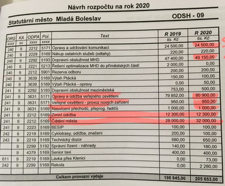 Hospodaření města jde na ruku soukromým firmám napojeným na ODS