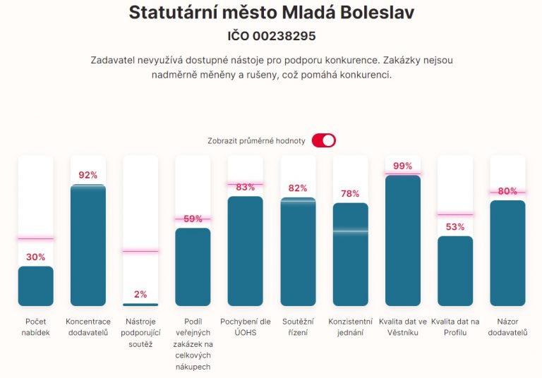 Mladá Boleslav bojuje s netransparentností a klientelismem