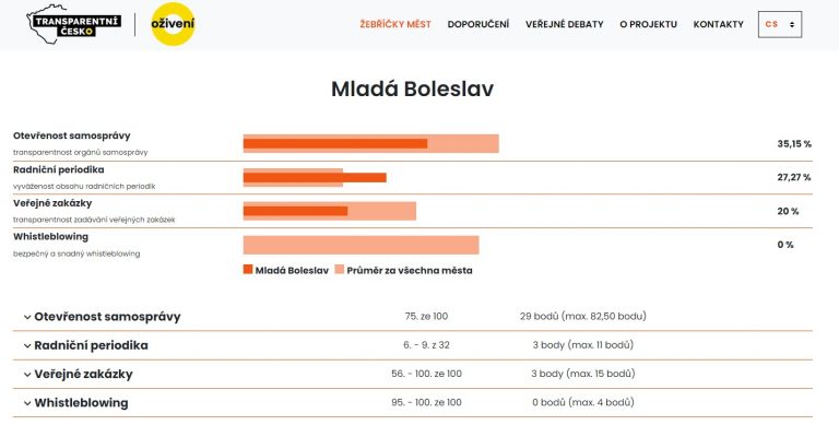 Radek Kotlaba: U nás v Kocourkově – v porovnání měst Mladá Boleslav propadá